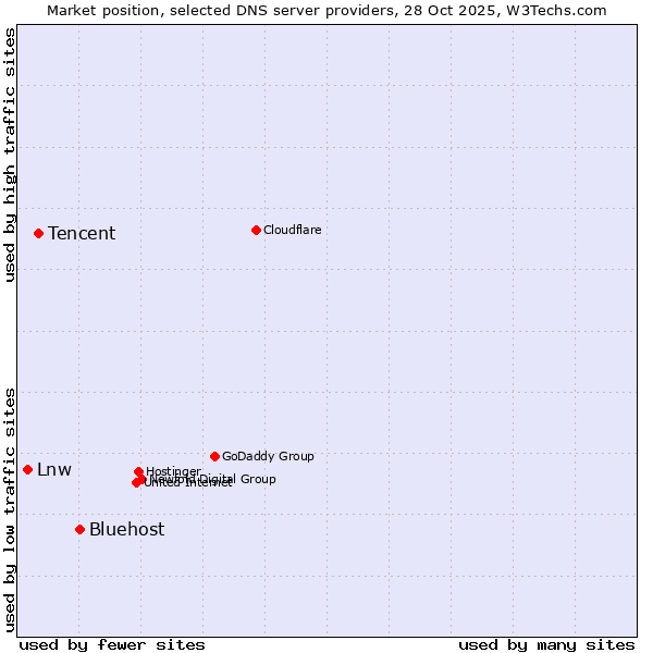Market position of Bluehost vs. Tencent vs. Lnw