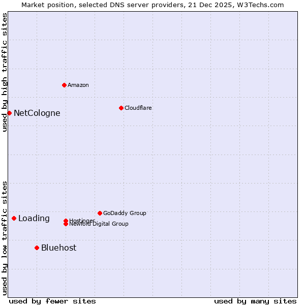 Market position of Bluehost vs. Loading vs. NetCologne