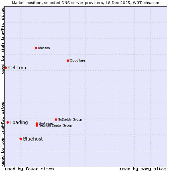 Market position of Bluehost vs. Loading vs. Cellcom