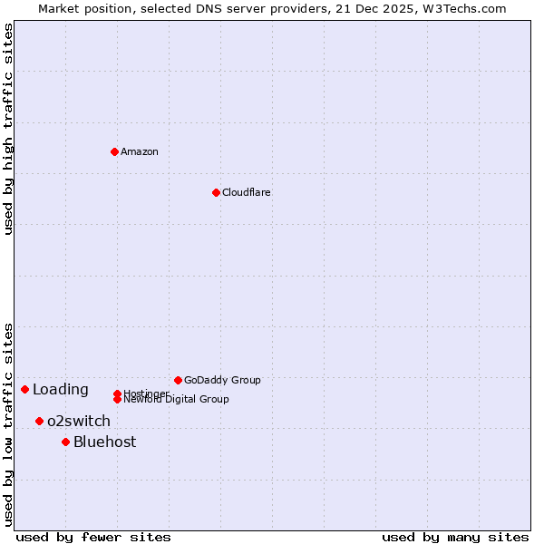 Market position of Bluehost vs. o2switch vs. Loading