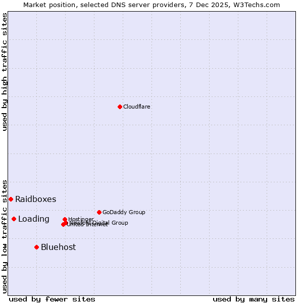 Market position of Bluehost vs. Loading vs. Raidboxes