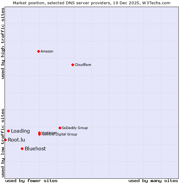 Market position of Bluehost vs. Loading vs. Root.lu