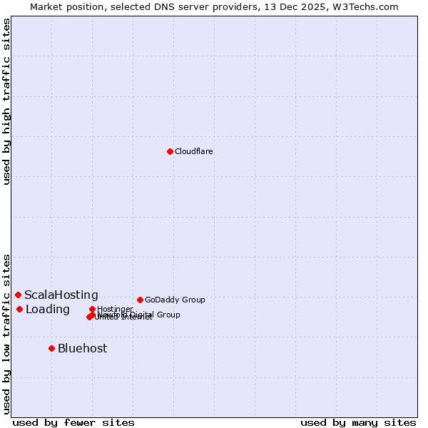 Market position of Bluehost vs. Loading vs. ScalaHosting