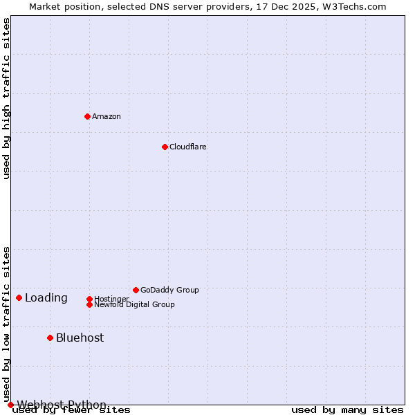 Market position of Bluehost vs. Loading vs. Webhost Python
