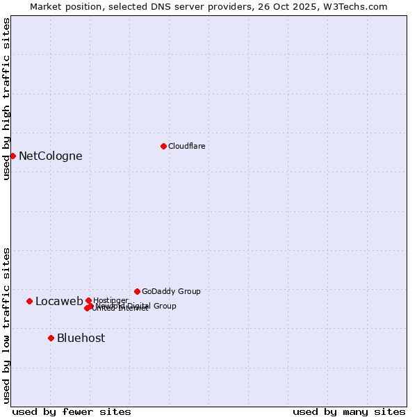 Market position of Bluehost vs. Locaweb vs. NetCologne