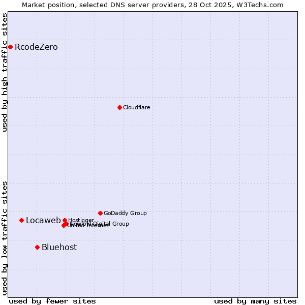 Market position of Bluehost vs. Locaweb vs. RcodeZero