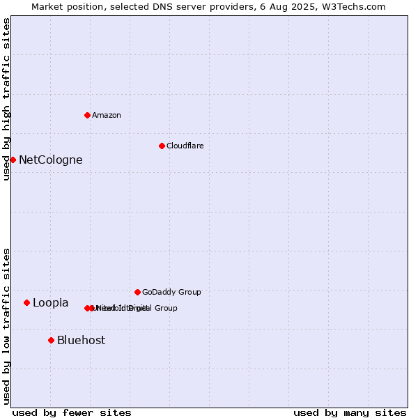 Market position of Bluehost vs. Loopia vs. NetCologne