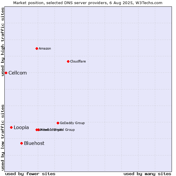 Market position of Bluehost vs. Loopia vs. Cellcom