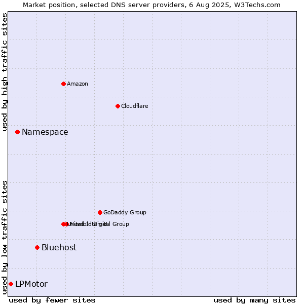 Market position of Bluehost vs. Namespace vs. LPMotor