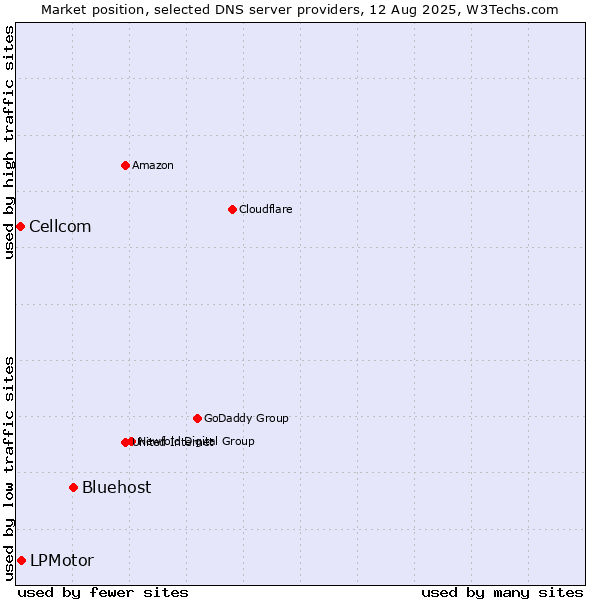 Market position of Bluehost vs. LPMotor vs. Cellcom