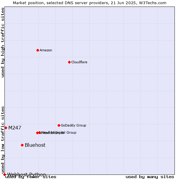 Market position of Bluehost vs. M247 vs. Webhost Python