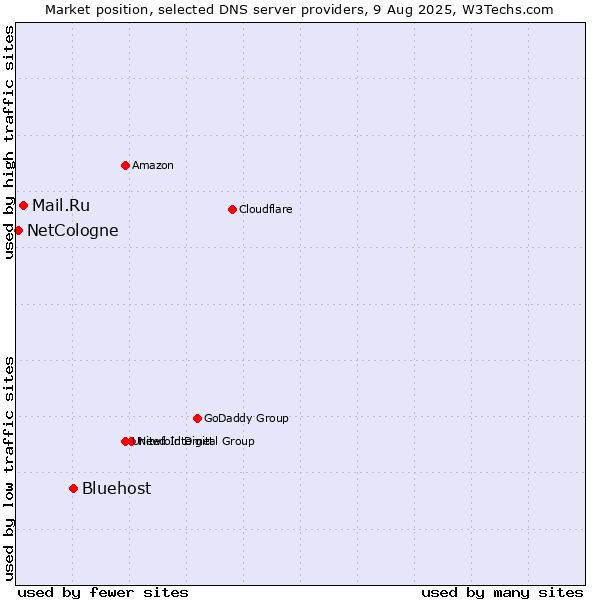 Market position of Bluehost vs. Mail.Ru vs. NetCologne