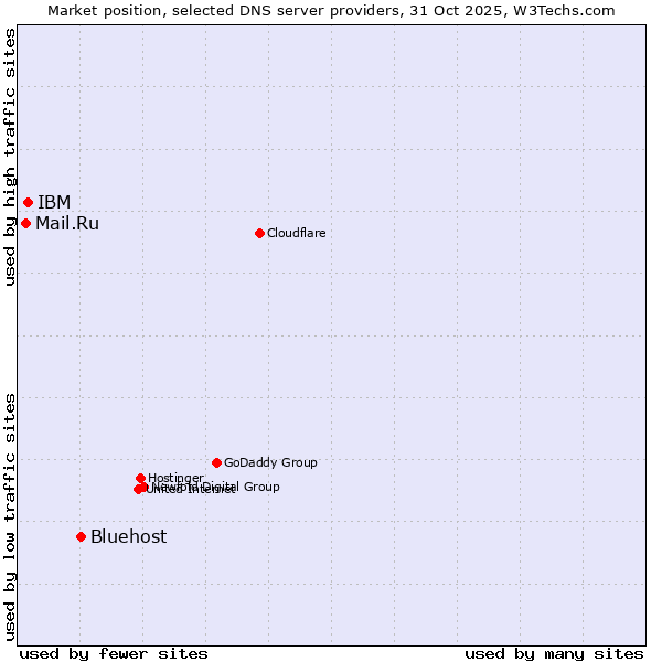 Market position of Bluehost vs. IBM vs. Mail.Ru