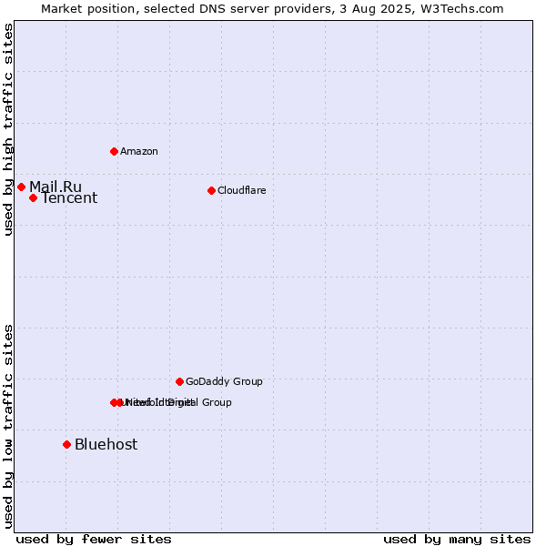 Market position of Bluehost vs. Tencent vs. Mail.Ru