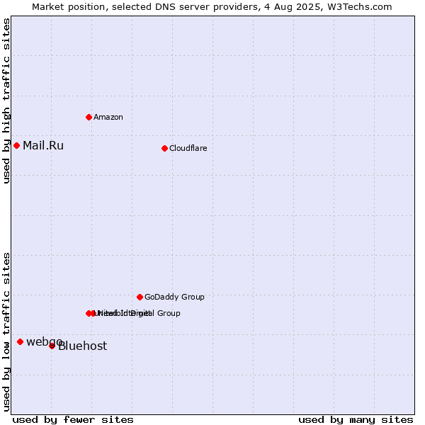 Market position of Bluehost vs. webgo vs. Mail.Ru