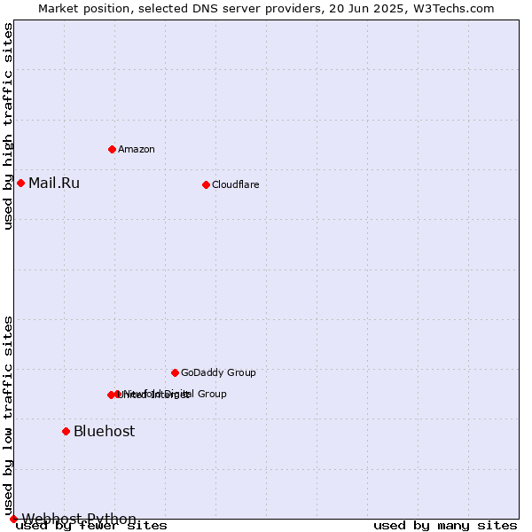 Market position of Bluehost vs. Mail.Ru vs. Webhost Python