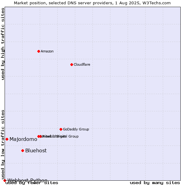 Market position of Bluehost vs. Majordomo vs. Webhost Python