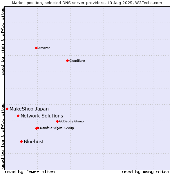 Market position of Bluehost vs. Network Solutions vs. MakeShop Japan