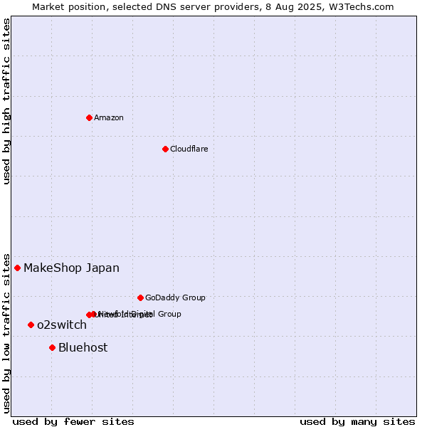 Market position of Bluehost vs. o2switch vs. MakeShop Japan