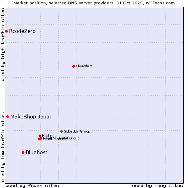 Market position of Bluehost vs. MakeShop Japan vs. RcodeZero