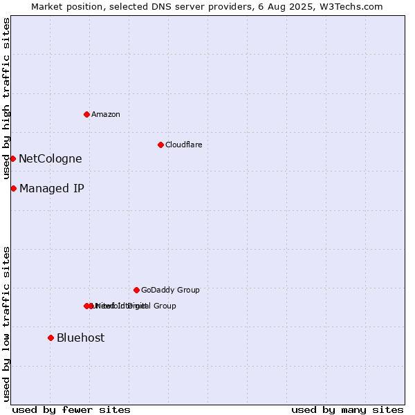 Market position of Bluehost vs. Managed IP vs. NetCologne