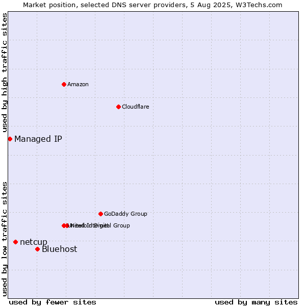 Market position of Bluehost vs. netcup vs. Managed IP