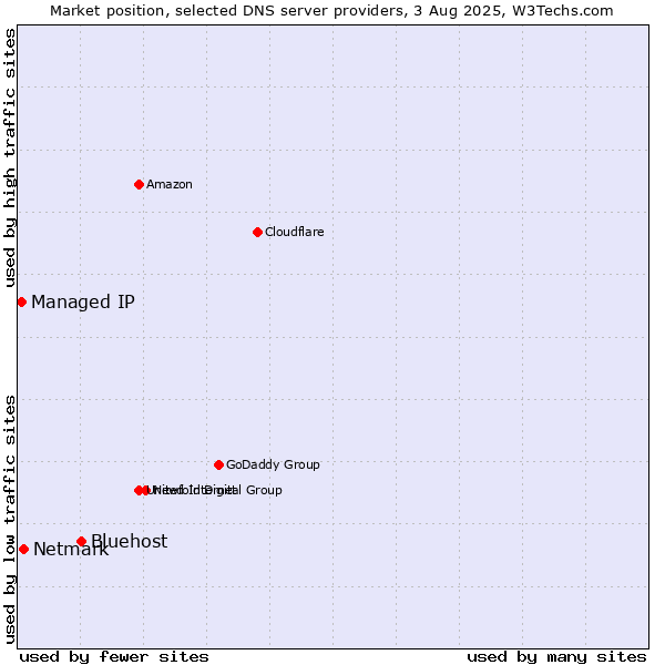 Market position of Bluehost vs. Netmark vs. Managed IP