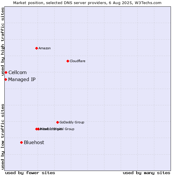 Market position of Bluehost vs. Cellcom vs. Managed IP