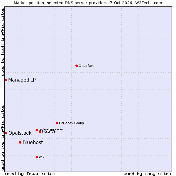 Market position of Bluehost vs. Opalstack vs. Managed IP