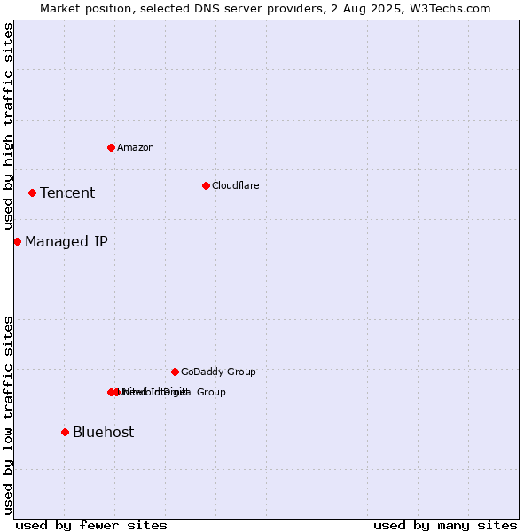 Market position of Bluehost vs. Tencent vs. Managed IP