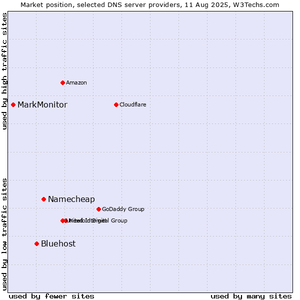 Market position of Namecheap vs. Bluehost vs. MarkMonitor