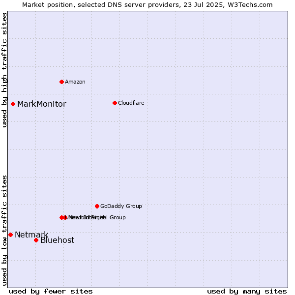 Market position of Bluehost vs. MarkMonitor vs. Netmark