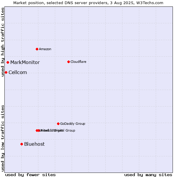 Market position of Bluehost vs. MarkMonitor vs. Cellcom