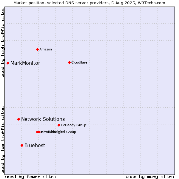 Market position of Bluehost vs. Network Solutions vs. MarkMonitor