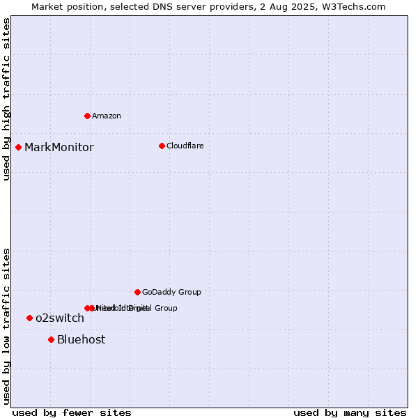 Market position of Bluehost vs. o2switch vs. MarkMonitor