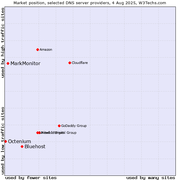 Market position of Bluehost vs. MarkMonitor vs. Octenium
