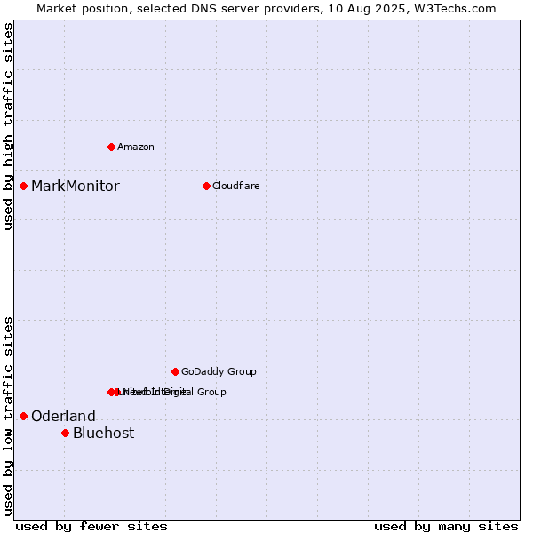 Market position of Bluehost vs. MarkMonitor vs. Oderland