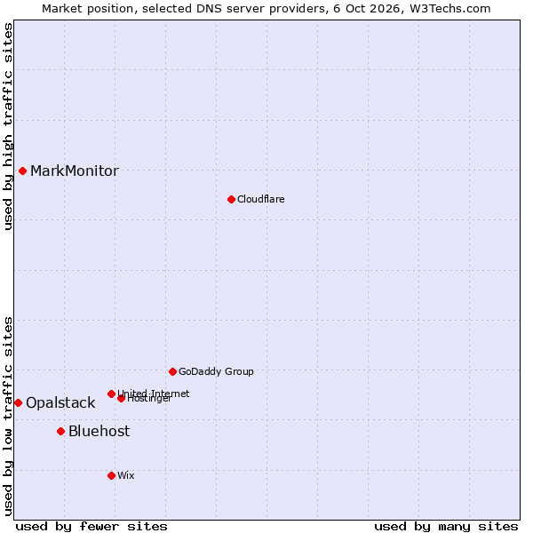 Market position of Bluehost vs. MarkMonitor vs. Opalstack