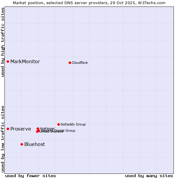 Market position of Bluehost vs. Proserve vs. MarkMonitor
