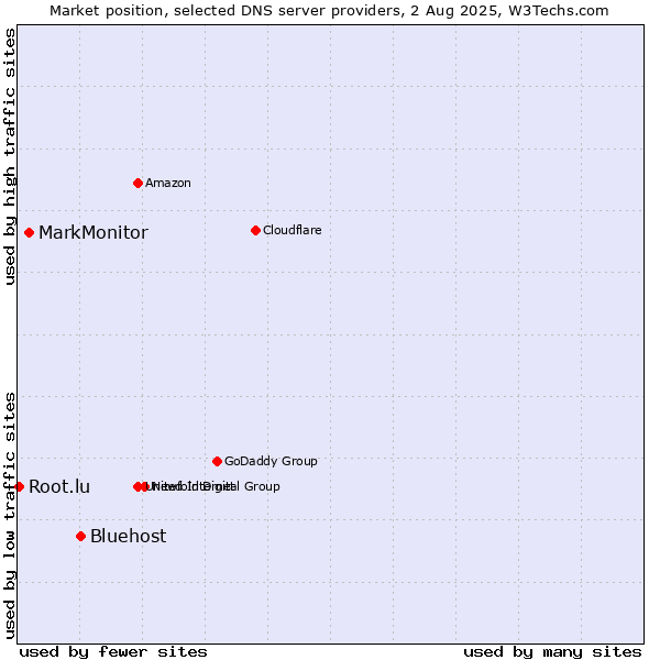 Market position of Bluehost vs. MarkMonitor vs. Root.lu