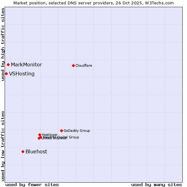 Market position of Bluehost vs. MarkMonitor vs. VSHosting