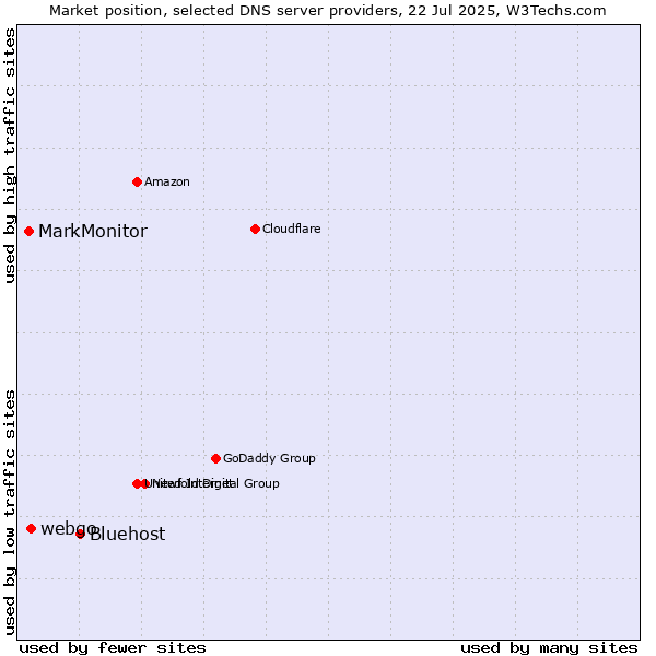 Market position of Bluehost vs. webgo vs. MarkMonitor