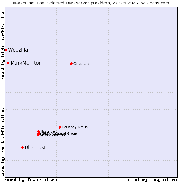 Market position of Bluehost vs. MarkMonitor vs. Webzilla