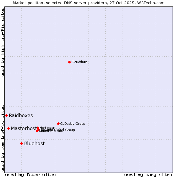 Market position of Bluehost vs. Masterhost vs. Raidboxes
