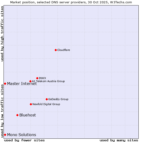 Market position of Bluehost vs. Master Internet vs. Mono Solutions