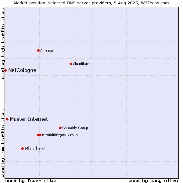 Market position of Bluehost vs. Master Internet vs. NetCologne