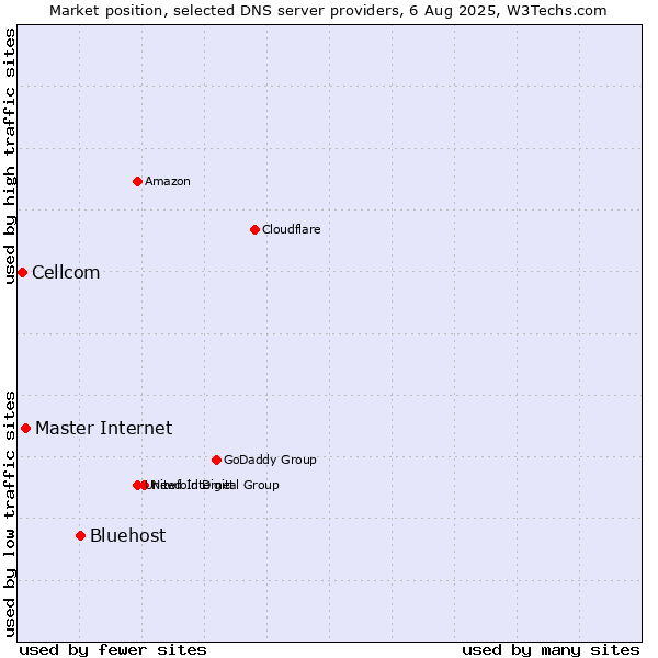 Market position of Bluehost vs. Master Internet vs. Cellcom