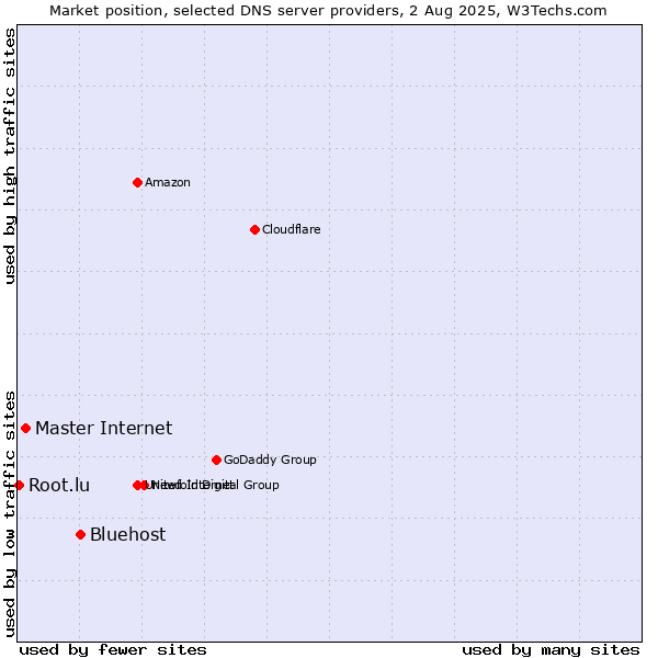 Market position of Bluehost vs. Master Internet vs. Root.lu