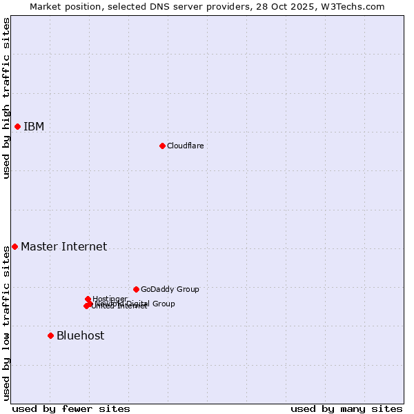 Market position of Bluehost vs. IBM vs. Master Internet