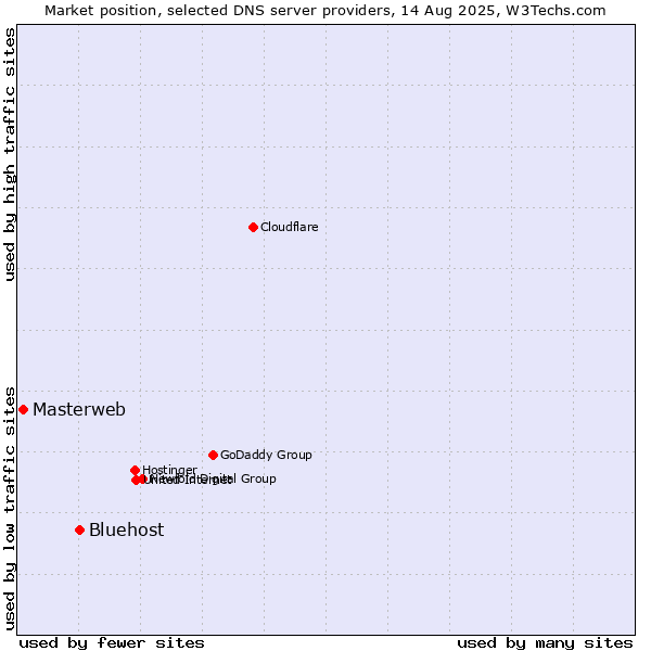 Market position of Bluehost vs. Masterweb